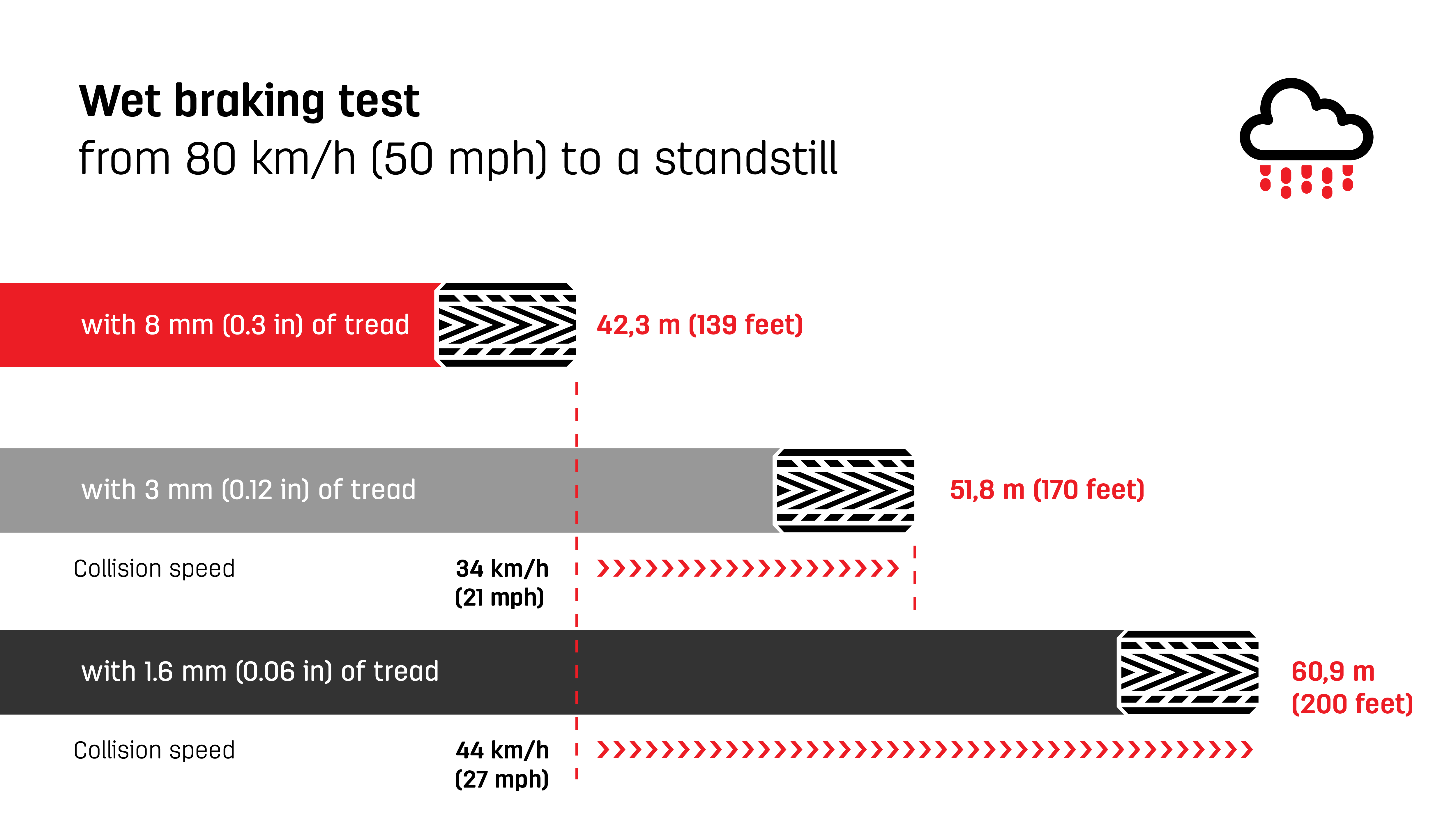 Uniroyal Wet Braking Test EN Graphic